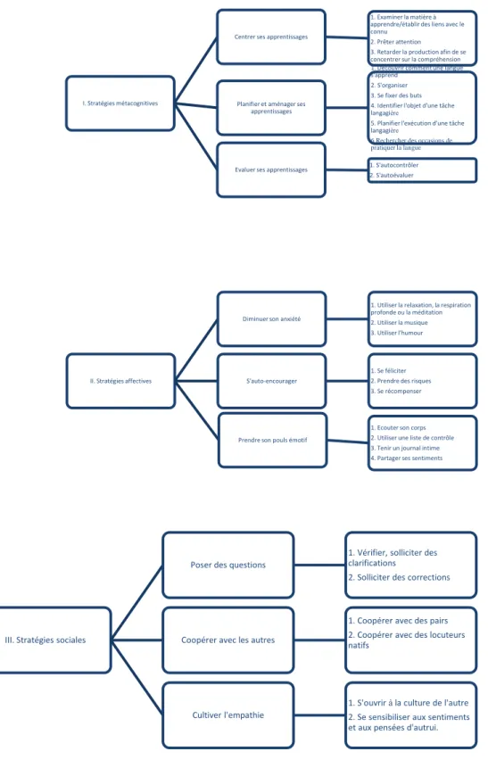Figure 5. Les stratégies indirectes d’Oxford 