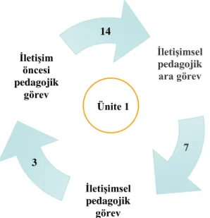 Şekil 33. 1. ünitede yer alan görevler 