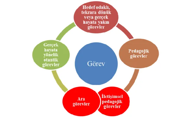 Şekil 5. OBM’de yer alan görevler 