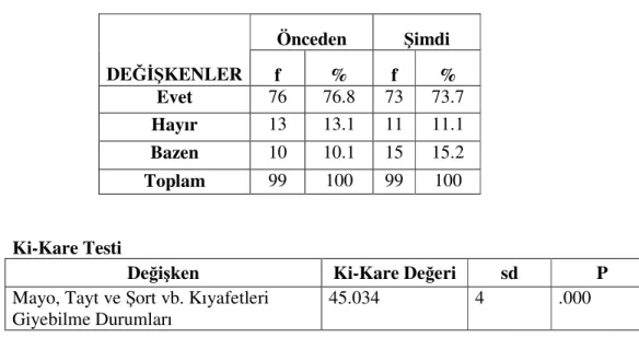 Tablo 14. Sporcuların Mayo, Tayt ve Şort vb. Kıyafetleri Giyebilme Durumları 