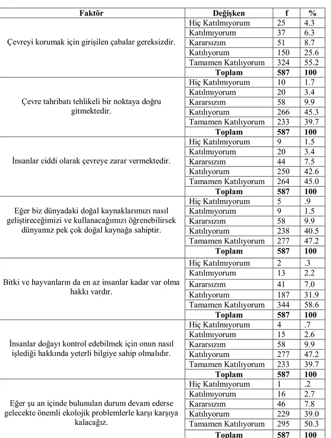 Tablo 4.2. Katılımcıların Çevresel Duyarlılık Ölçeğine Verdikleri Cevaplara  İlişkin Sonuçlar (Devamı) 