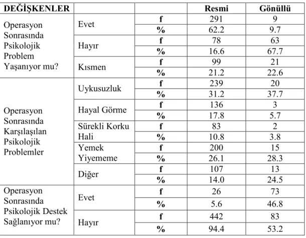 Tablo  10.  Arama  Kurtarma  Elemanlarının  Operasyon  Sonrasında  Psikolojik  Durumlarına Đlişkin Düşünceleri 