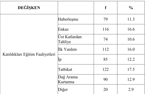 Tablo 11. Gönüllü Arama Kurtarma Elemanlarının Katıldıkları Eğitim Faaliyet  Durumları 