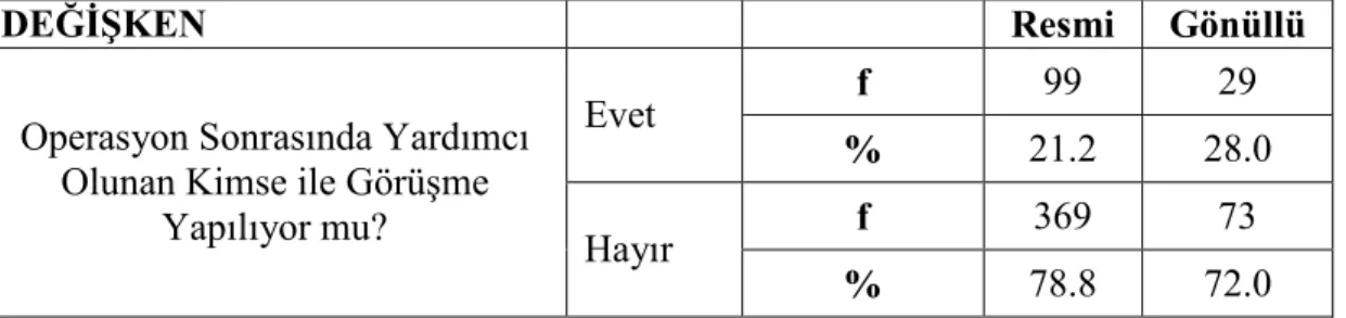 Tablo  14.  Arama  Kurtarma  Elemanlarının  Yardımcı  Olunan  Kimse  ile  Görüşme Durumları  DEĞĐŞKEN  Resmi  Gönüllü  f  99  29  Evet  %  21.2  28.0  f  369  73 