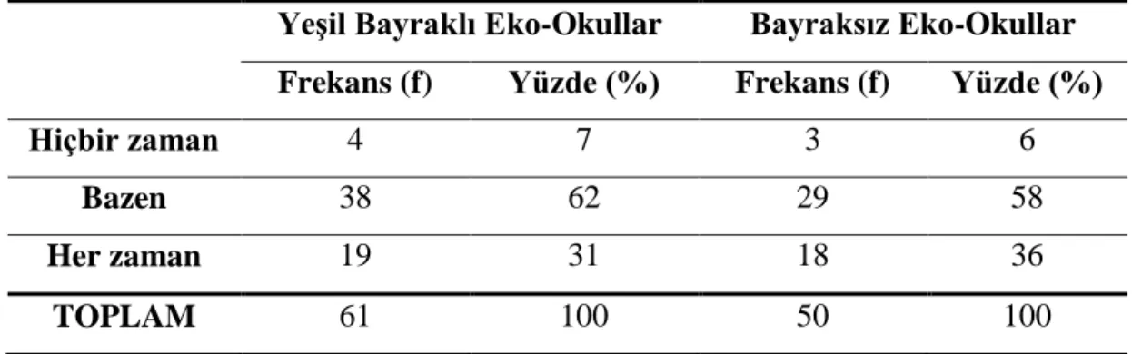 Tablo  4.7.  Plastik  vb.  Ürünleri  Satın  Alma  Oranlarına  Yönelik  Frekans-Yüzde  Tablosu 