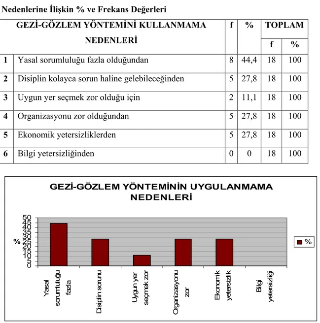 Tablo 12. Biyoloji Öğretmenlerinin Gezi-Gözlem Yöntemini Kullanmama  Nedenlerine İlişkin % ve Frekans Değerleri 