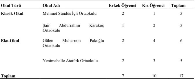 Tablo 7.GörüĢme Yapılan Öğrencilerin Dağılımları 