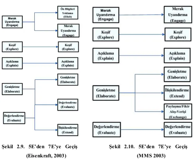 Şekil  2.9.  5E’den  7E’ye  Geçiş                Şekil  2.10.  5E’den  7E’ye  Geçiş                                                 (Eisenkraft, 2003)                                                      (MMS 2003) 