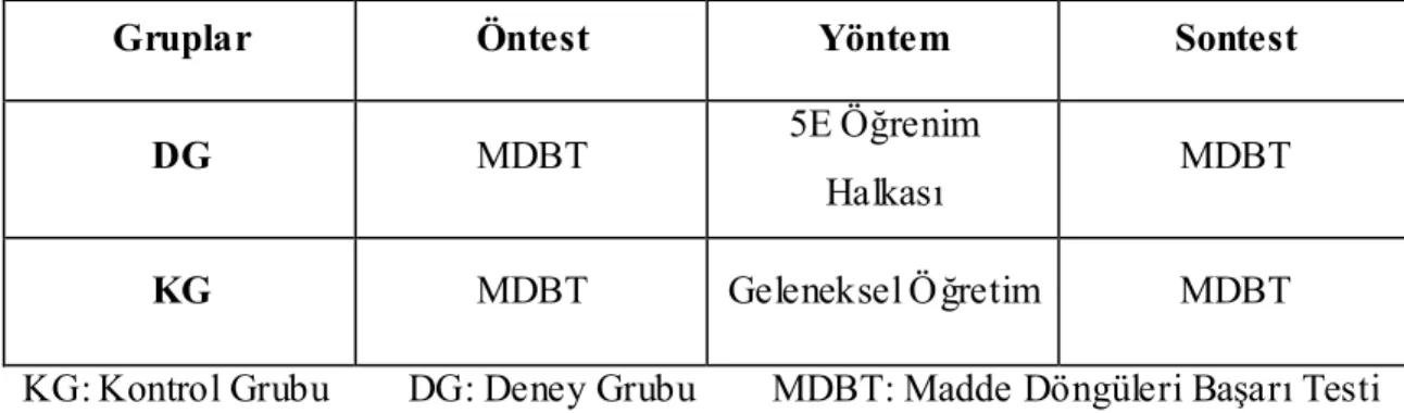 Tablo 3.1. Araştırmanın Deseni 