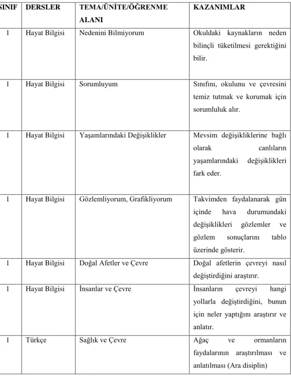 Tablo 2.1 İlköğretim 1. Sınıflarda Çevre Kazanımları (TTKB,2010) 