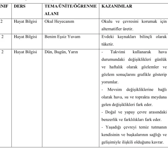 Tablo 2.2. İlköğretim 2. Sınıflarda Çevre Kazanımları (TTKB,2010) 