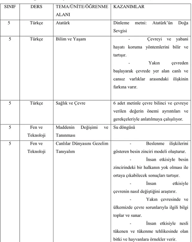 Tablo  2.3‟te  de  belirtildiği  gibi  4.  Sınıfta  çevre  kazanımları  genellikle  Fen  ve  Sosyal  alanlarda  yoğunlaĢmaktadır