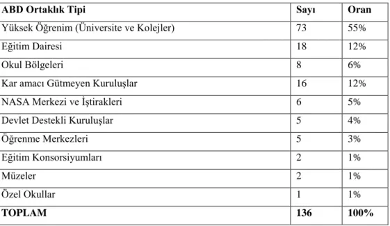 Tablo 2.6. ABD’de GLOBE Ortaklık Tipleri ve Oranları 