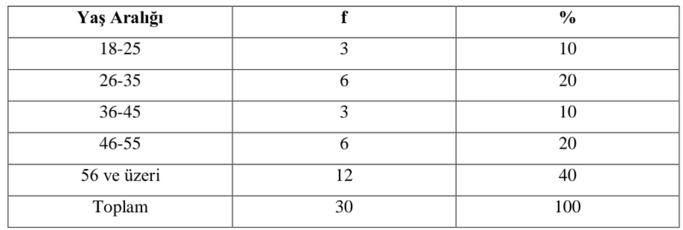 Tablo 4.1. Araştırmaya Katılanların Yaş Aralığı 