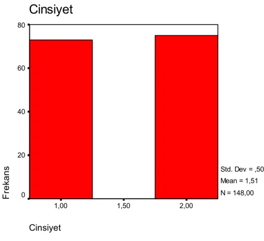 Şekil 1. Araştırma Grubunun Cinsiyet Grafiği  Cinsiyet 2,001,501,00CinsiyetFrekans806040200 Std