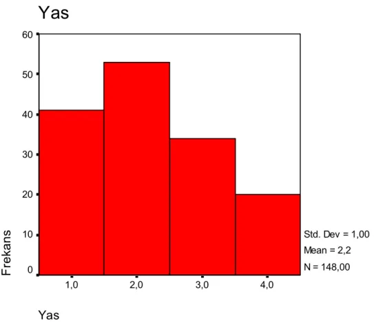 Şekil 2. Araştırma Grubunun Yaş Grafiği  Yas 4,03,02,01,0YasFrekans6050403020100 Std. Dev = 1,00  Mean = 2,2N = 148,00