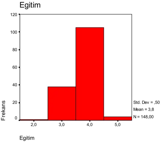 Şekil 3. Araştırma Grubunun Eğitim Grafiği  Egitim 5,04,03,02,0EgitimFrekans120100806040200 Std