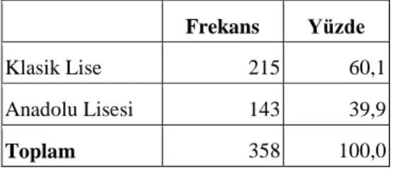 Tablo 1. Okul Türüne ĠliĢkin Tanımlayıcı Ġstatistik 