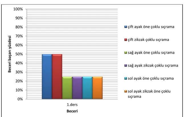 Grafik 1: 1. Ders beceri grafiği 