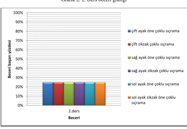 Grafik 2: 2. Ders beceri grafiği 