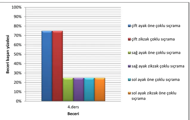 Grafik 4: 4. Ders beceri grafiği 