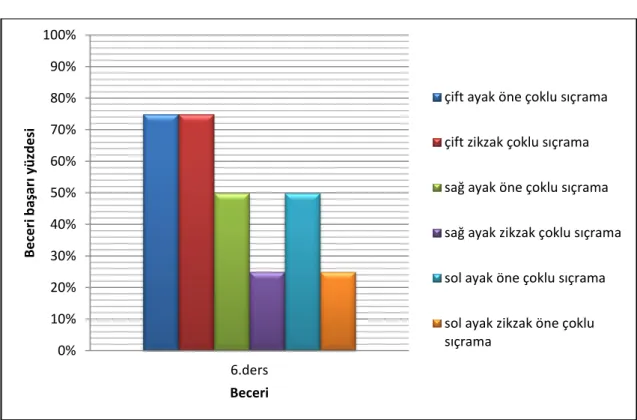 Grafik 6: 6. Ders beceri grafiği 