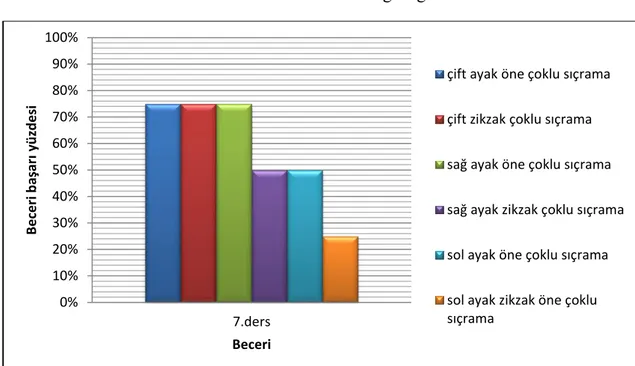 Grafik 7: 7. Ders beceri grafiği 