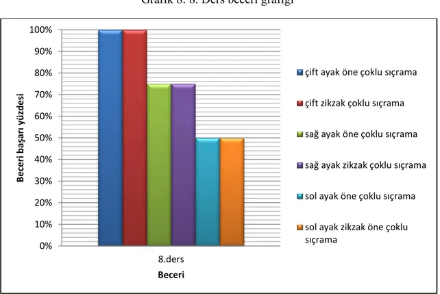 Grafik 8: 8. Ders beceri grafiği 