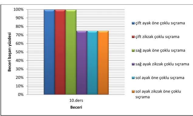 Grafik 10: 10. Ders beceri grafiği 
