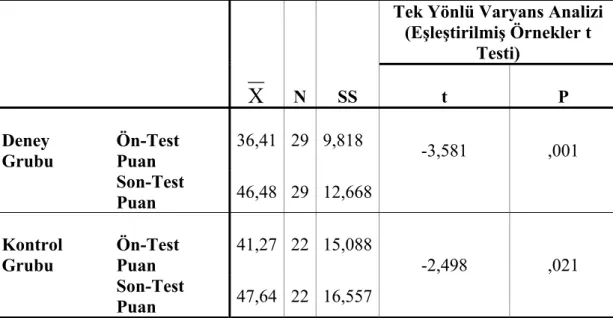 Tablo 5:  Başarı Testi Ön Test-Son Test (Eşleştirilmiş Örnekler) Farklılaşma  Analizi 