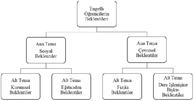 Şekil 5. Nitel analiz sonucu ortaya çıkan tema ve alt temalar 