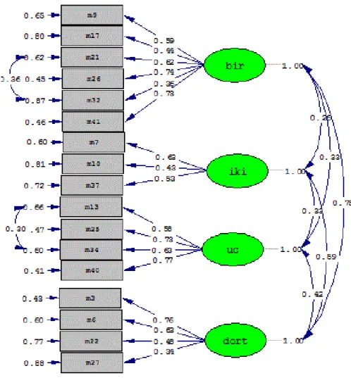 Şekil 3. Düzey 4 faktörlü ölçeğe ait path diagramı 