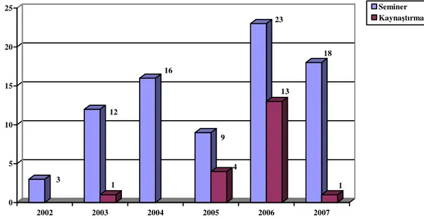 TABLO  1.    2002-2007  yılları  arasında  engelliler  ve  kaynaştırma  eğitimi  ile  ilgili 
