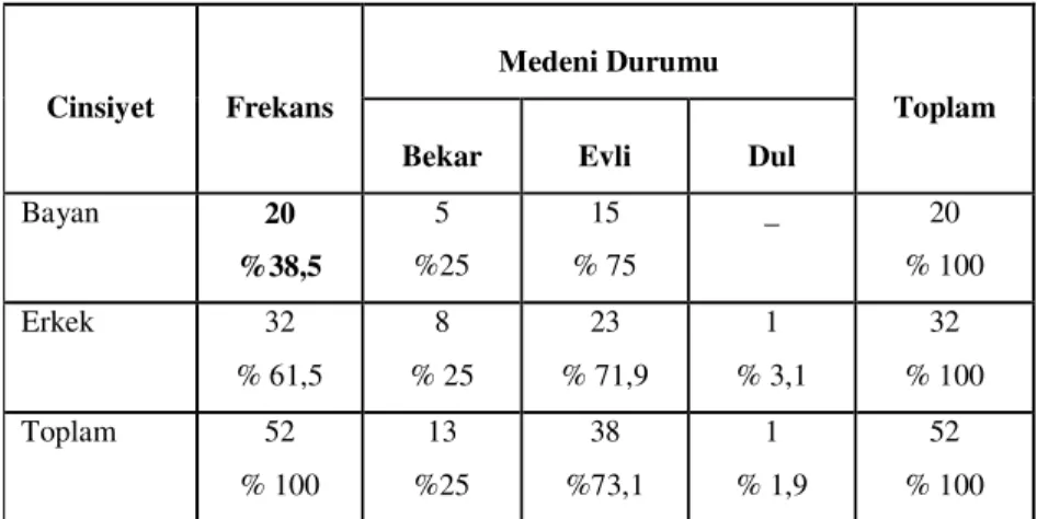 Tablo 1.  Beden Eğitimi Öğretmenlerinin Cinsiyet, Medeni Durum Bilgileri 