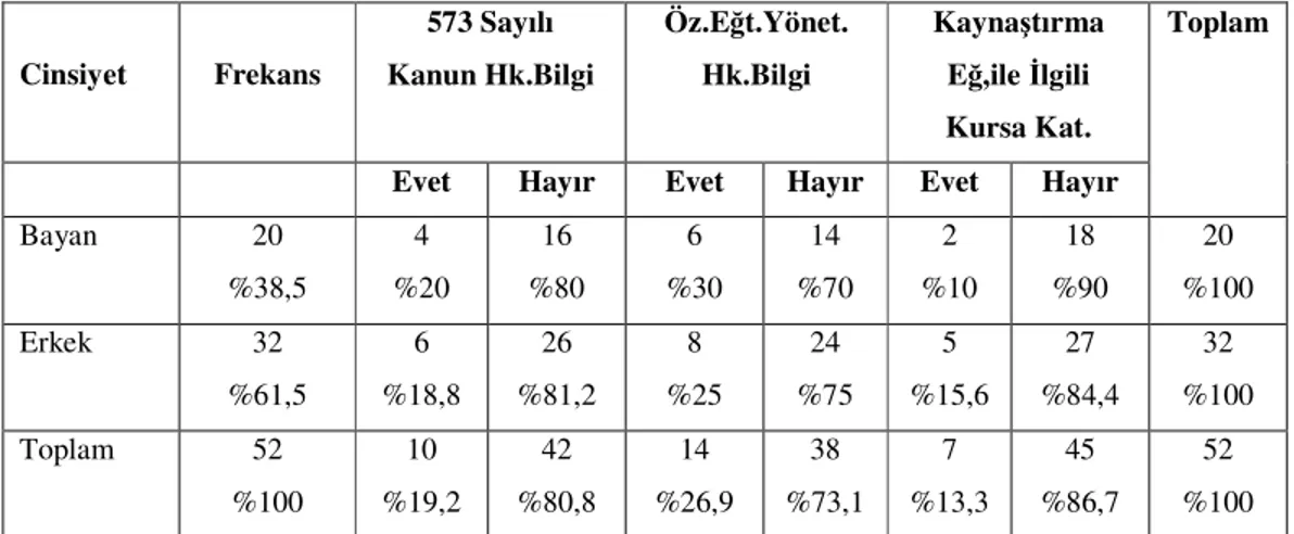 Tablo 6. Deneklerin 573 Sayılı Kanun, Özel Eğitim Hizmetleri Yönetmeliği 