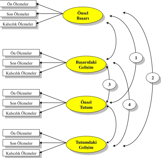 ġekil 8: Çok değiĢkenli örtük büyüme modelinin Ģematik yapısı (AĢkar ve Yurdugül, 2009) 