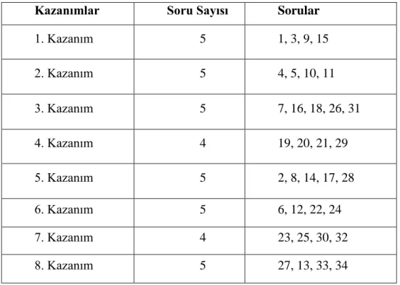 Tablo 5: Matematik BaĢarı Testi Sorularının   Kazanımlara Göre Dağılımı 