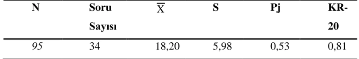 Tablo 6: Matematik BaĢarı Testi Pilot Uygulama Analiz Sonuçları  N  Soru  Sayısı  X S  Pj  KR-20  95  34  18,20  5,98  0,53  0,81 