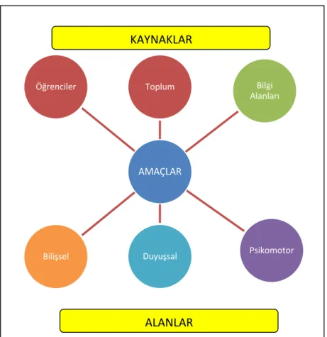 Şekil 1: Eğitim ve Öğretim Sürecinin Modeli 