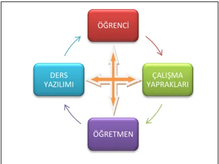 Şekil 2: Öğretim Yazılımı Sisteminin Modeli 