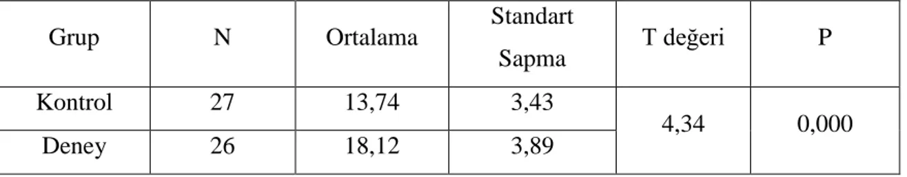 Grafik 4: Deney ve Kontrol Gruplarının Hatırda Tutma Testi Başarı Puanları  Ortalamaları 