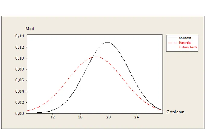 Grafik 5: Deney Grubunun Sontest İle Hatırda Tutma Testi Başarı Puanları  Ortalamaları 