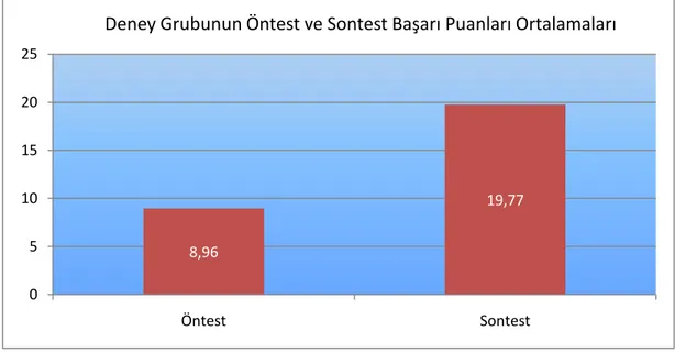 Grafik  ve  başarı  testi  ortalamalarından  da  anlaşıldığı  üzere  Gagne‟nin  öğretim  modeliyle  hazırlanan  öğretim  yazılımının  deney  grubuna  uygulanması,  öğrencilerin  matematik dersindeki akademik başarısını olumlu yönde etkilemiştir