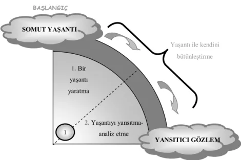 Şekil 1.7. 4MAT Öğrenme Stili Modelinin Birinci Çeyreği 