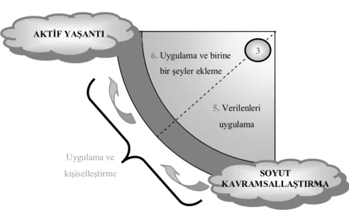 Şekil 1.9. 4MAT Öğrenme Stili Modelinin Üçüncü Çeyreği 