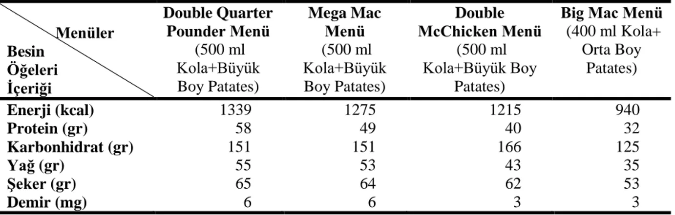 Tablo 1. Fastfood Menülerin Besin Maddeleri İçeriği                 Menüler Besin   Öğeleri   İçeriği  Double Quarter Pounder Menü  (500 ml Kola+Büyük Boy Patates)  Mega Mac Menü  (500 ml  Kola+Büyük Boy Patates)  Double  McChicken Menü  (500 ml Kola+Büyük