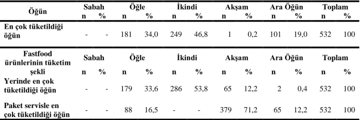 Tablo 6. Fastfood Tüketim Öğünleri 