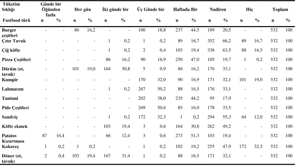 Tablo 7. Farklı Fastfood Ürünlerinin Tüketim Sıklıkları  Tüketim 