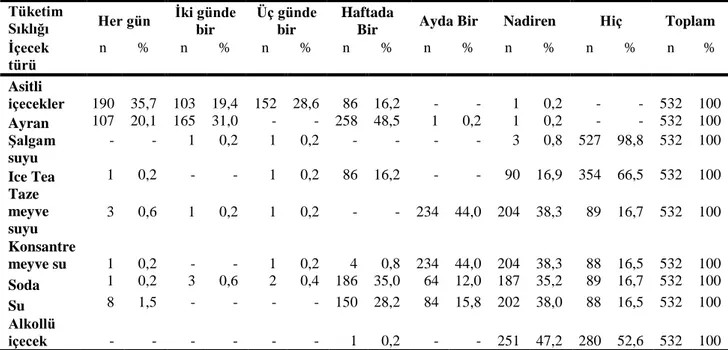 Tablo 9. Fastfood Ürünleri Yanında Tüketilen İçeceklerin Tüketim Sıklıkları  Tüketim 