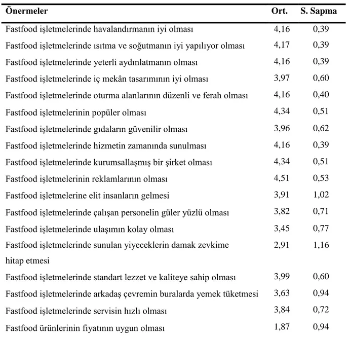 Tablo 10. Yabancı Fastfood Ürünlerinin Tercih Sebepleri 